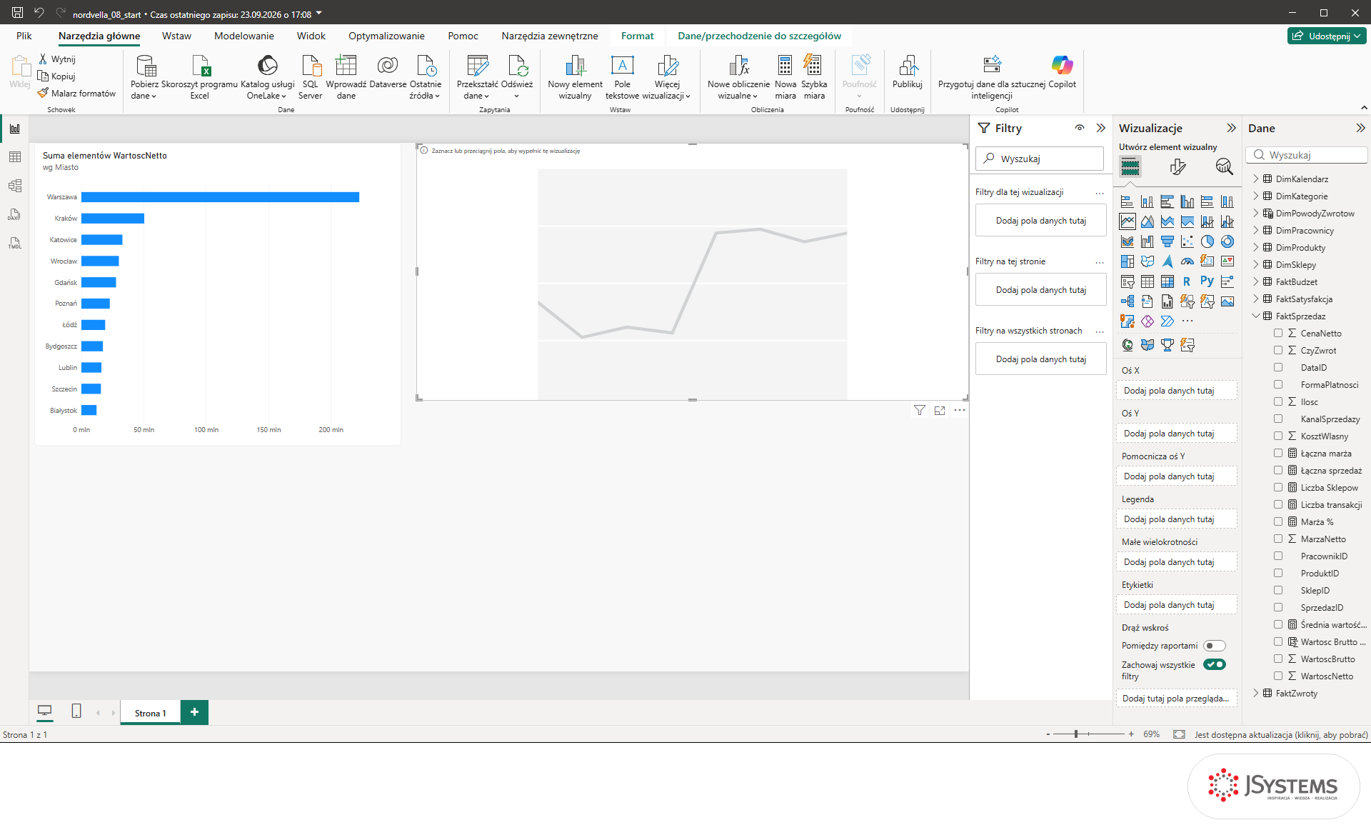 Pusta ramka wykresu liniowego w Power BI przesunięta w prawą górną część strony obok wykresu słupkowego