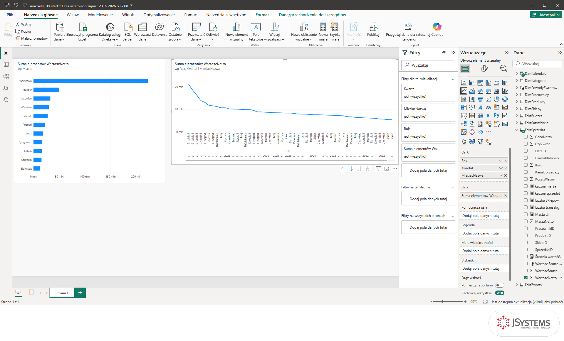 Wykres liniowy Power BI posortowany po wartości: miesiące od największej sprzedaży do najmniejszej zamiast osi czasu