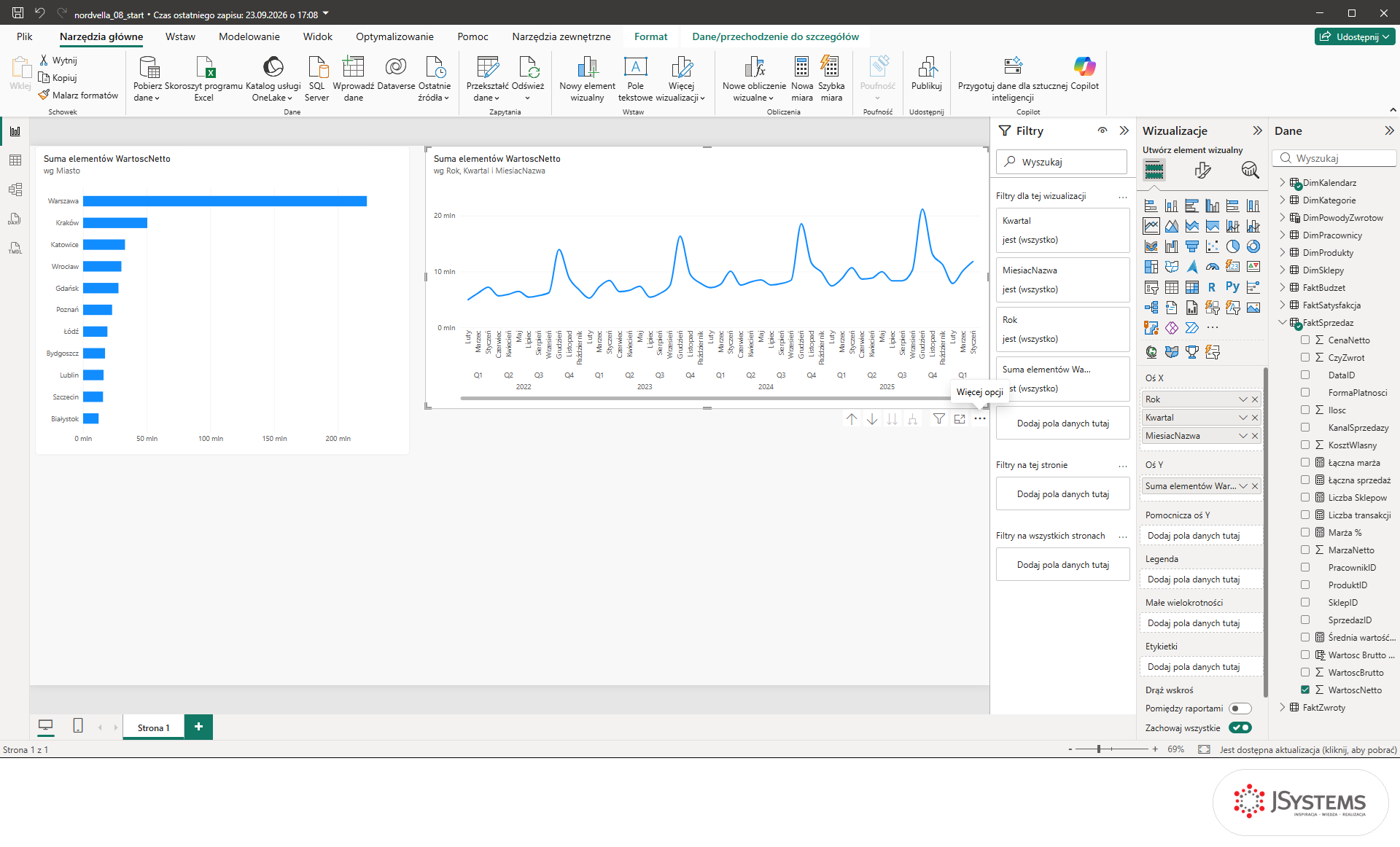 Wykres liniowy Power BI posortowany rosnąco po osi, ale z miesiącami w kolejności alfabetycznej w każdym kwartale