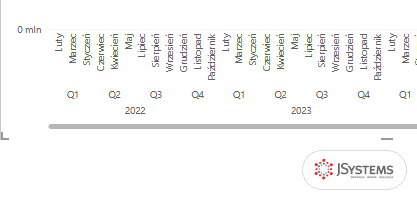 Zbliżenie osi wykresu liniowego Power BI: w kwartale Q1 2022 miesiące Luty, Marzec, Styczeń w złej kolejności