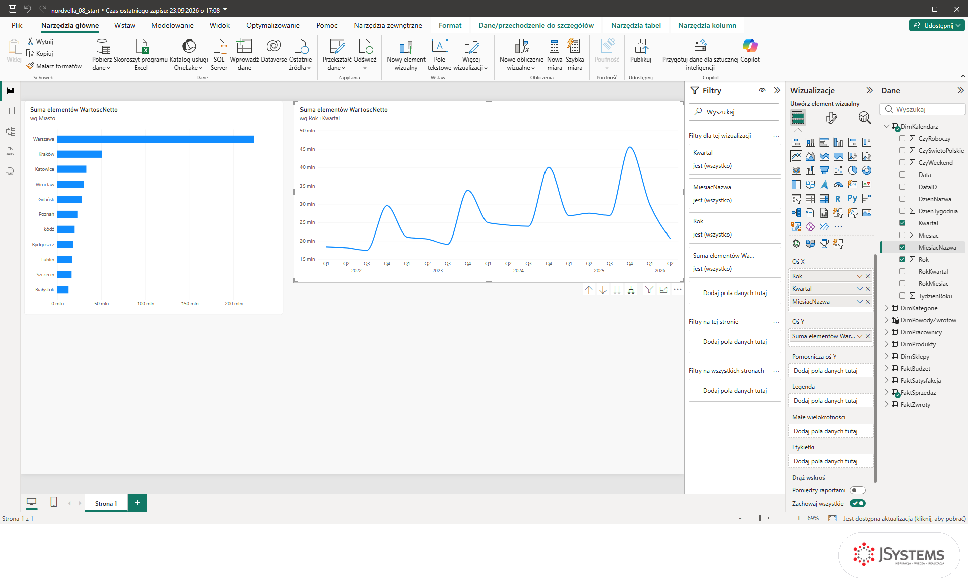 Wykres liniowy sprzedaży Nordvelli w Power BI na poziomie kwartałów od Q1 2022 do Q2 2026