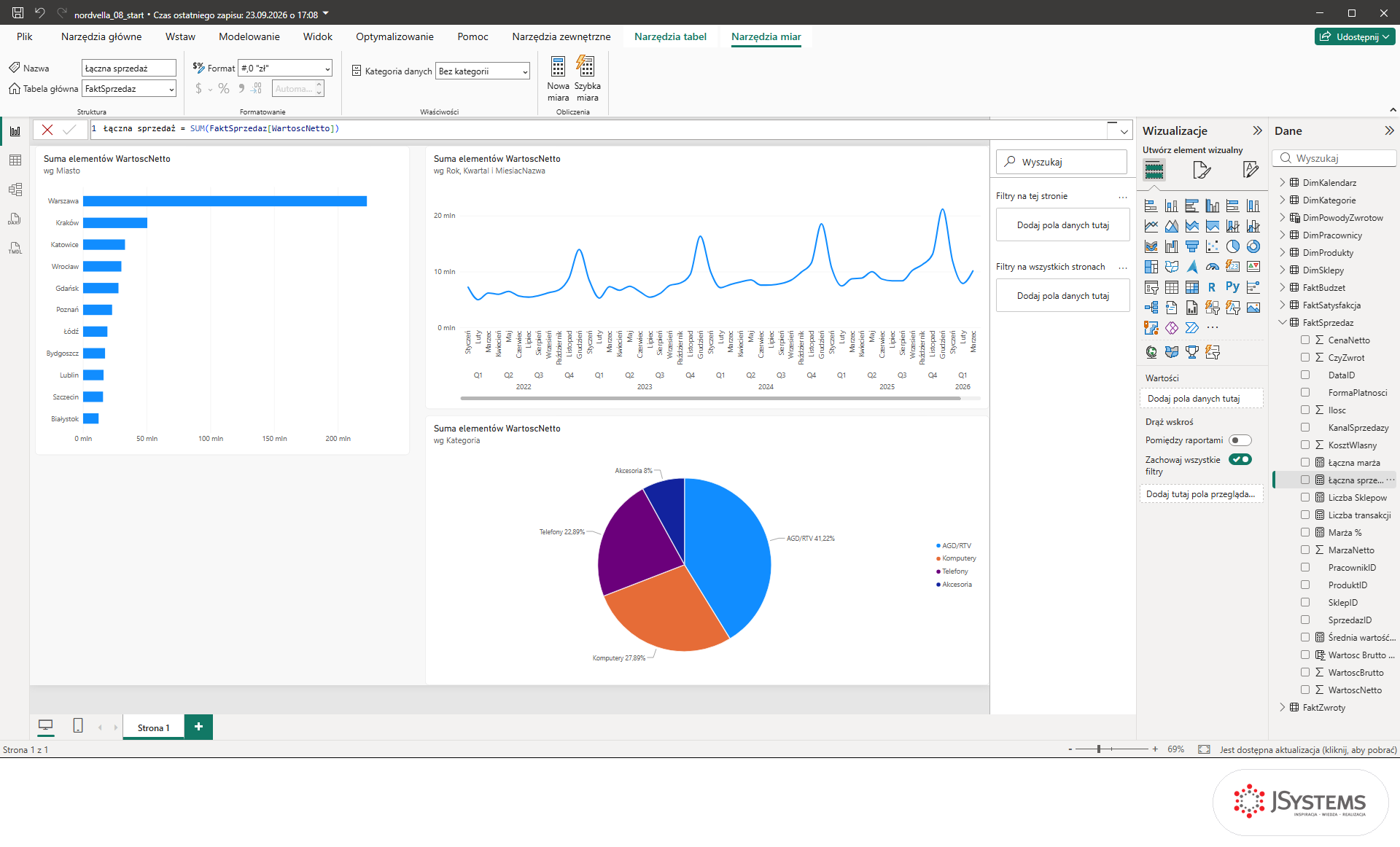 Miara Łączna sprzedaż zaznaczona w panelu Dane Power BI, pasek formuły z SUM i wstążka Narzędzia miar z formatem