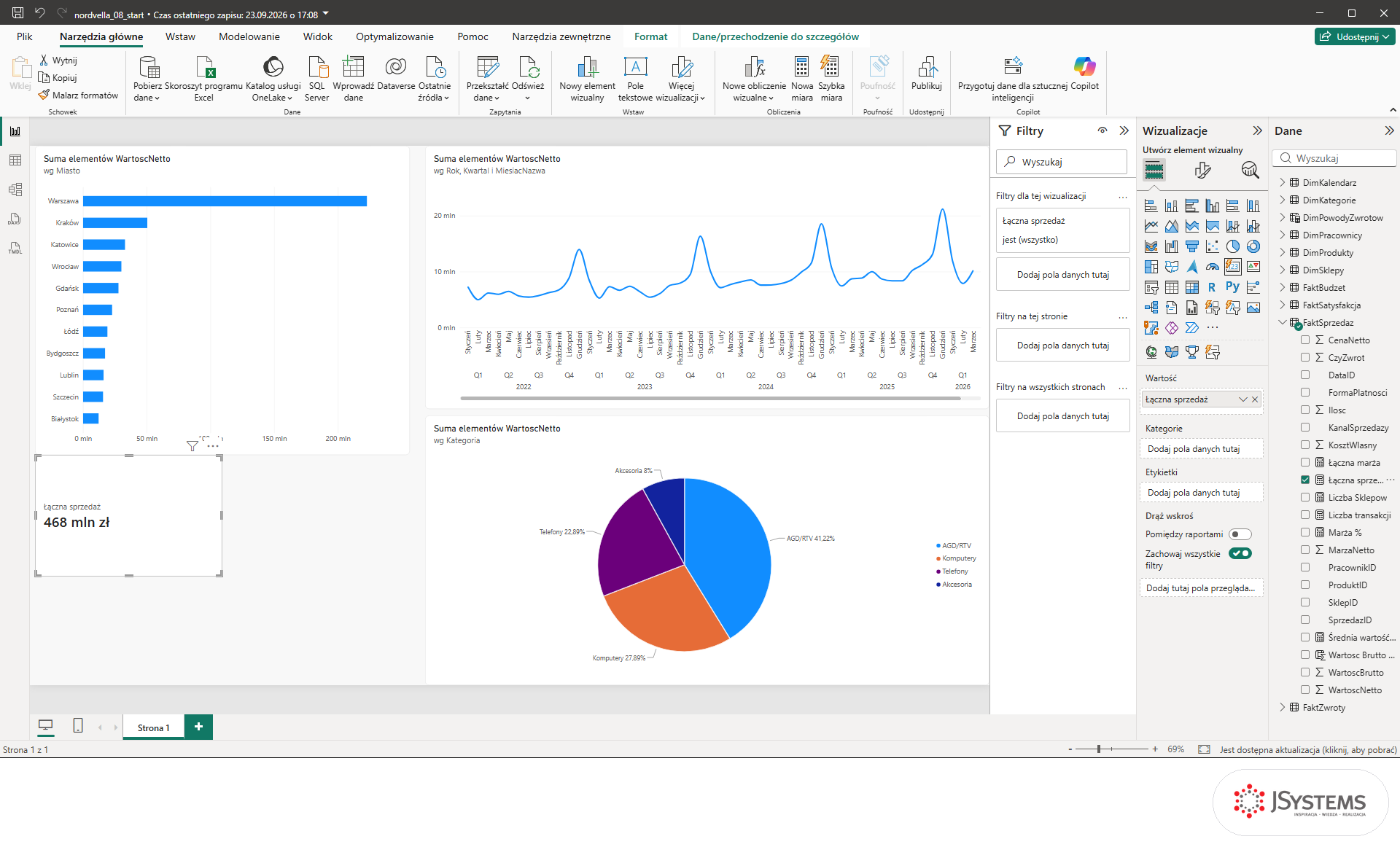Karta Power BI z miarą Łączna sprzedaż w obszarze Wartość pokazująca zaokrągloną kwotę 468 mln zł