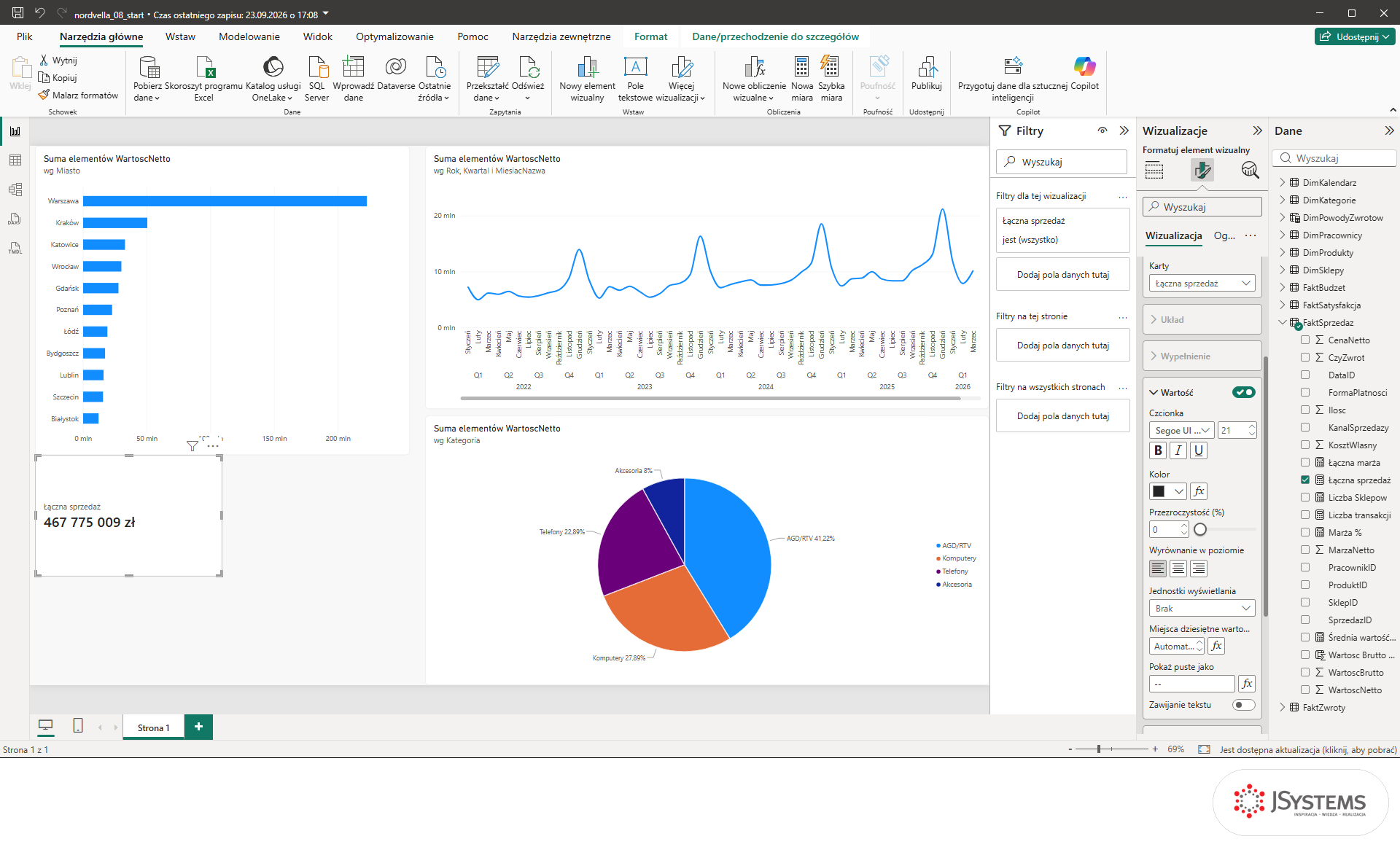 Karta Power BI z łączną sprzedażą netto Nordvelli 467 775 009 zł po wyłączeniu jednostek wyświetlania