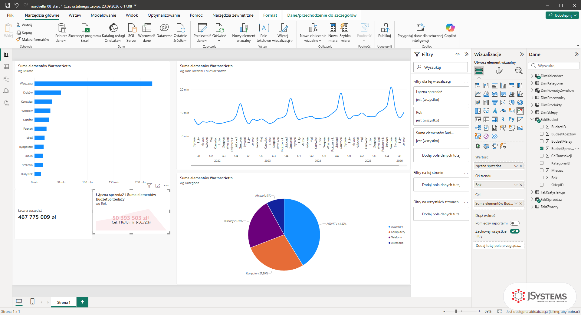 Karta z łączną sprzedażą obok wizualu Kluczowy wskaźnik wydajności w Power BI z obszarami Wartość, Oś trendu i Cel