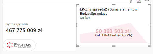 Zbliżenie karty 467 775 009 zł i wizualu KPI 50 393 503 zł na czerwono z celem 116,43 mln i różnicą -56,72%