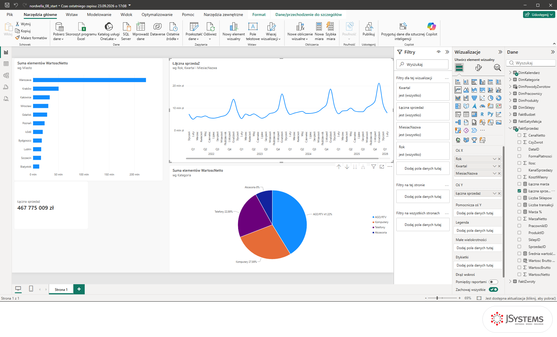 Wykres liniowy Power BI z miarą Łączna sprzedaż w obszarze Oś Y zamiast surowej kolumny WartoscNetto