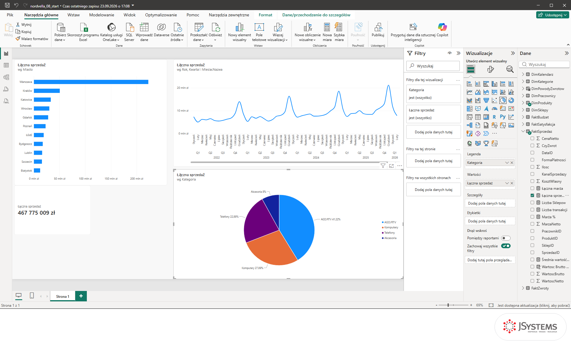 Strona raportu Power BI: wykresy słupkowy, liniowy i kołowy oraz karta, wszystkie liczone miarą Łączna sprzedaż