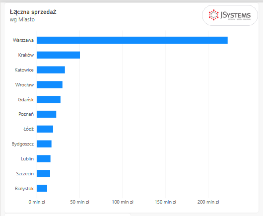 Wykres słupkowy Nordvelli w Power BI przed formatowaniem: tytuł Łączna sprzedaż wg Miasto, brak etykiet danych
