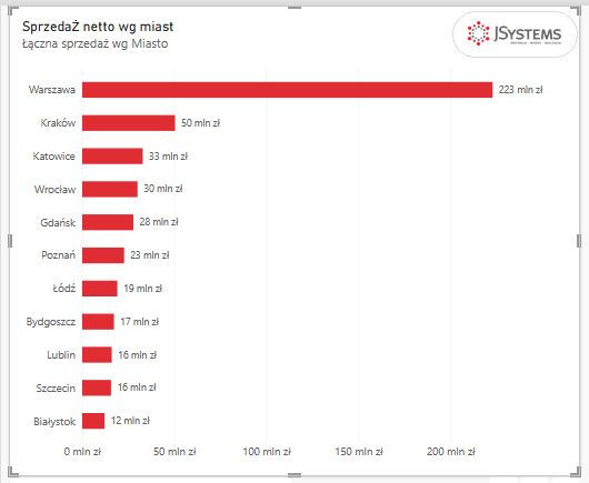 Wykres słupkowy Nordvelli po formatowaniu w Power BI: tytuł Sprzedaż netto wg miast, czerwone słupki z kwotami