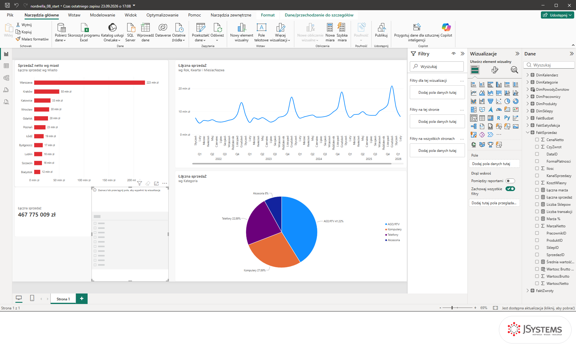 Pusta ramka fragmentatora w Power BI obok karty z łączną sprzedażą i obszar Pole w panelu Wizualizacje