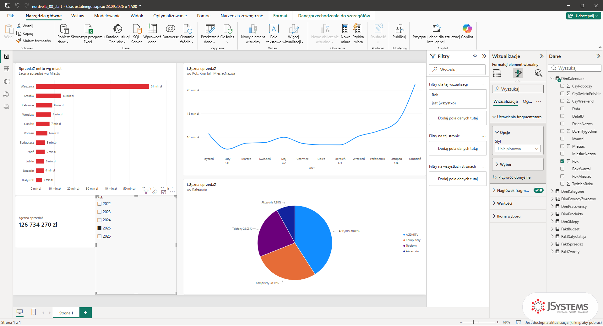 Raport Nordvelli w Power BI po zaznaczeniu roku 2025 we fragmentatorze: karta 126 734 270 zł, linia z 12 miesiącami