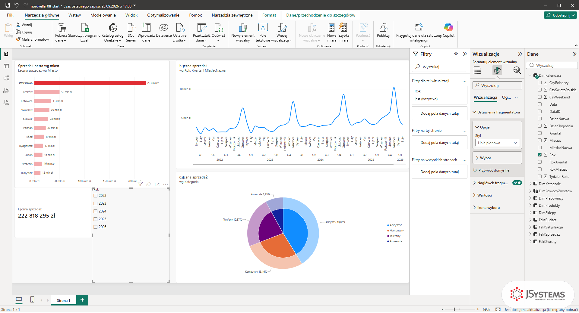Filtrowanie krzyżowe w Power BI: kliknięty słupek Warszawa, karta 222 818 295 zł i wyróżniony wykres kołowy