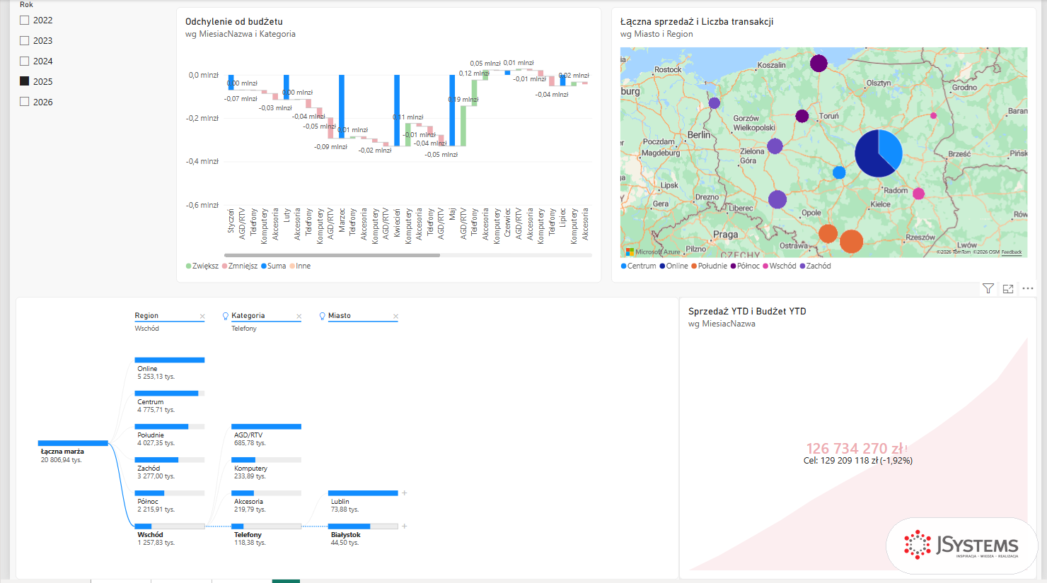 Strona raportu Power BI Nordvelli: wykres kaskadowy budżetu, Azure Maps, drzewo dekompozycji marży i KPI za 2025