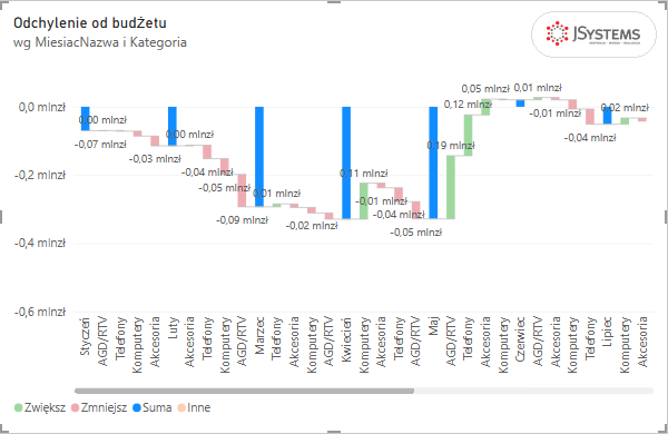 Zbliżenie wykresu kaskadowego Power BI z podziałem na kategorie: zielone słupki AGD/RTV i Telefony między majem a czerwcem