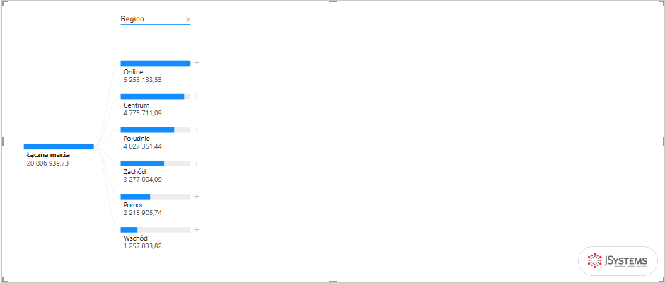 Drzewo dekompozycji Power BI rozwinięte po regionie: od Online 5 253 133,55 do Wschód 1 257 833,82