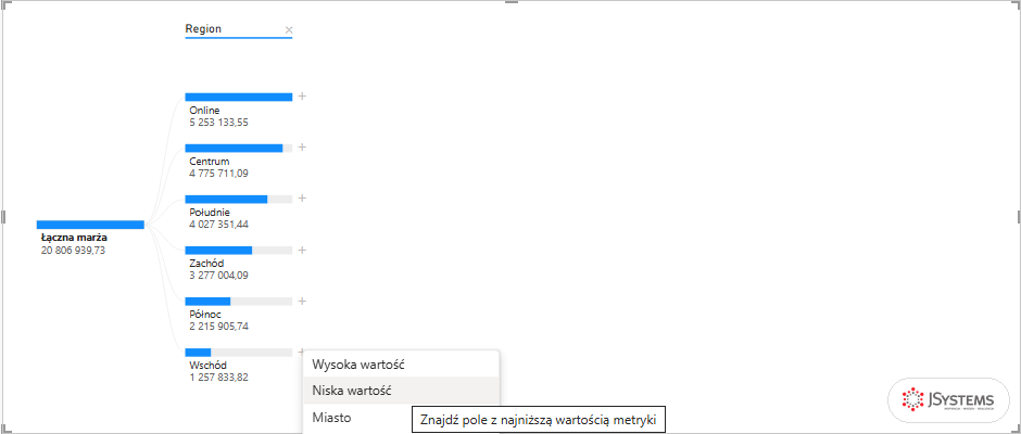 Lista przy węźle Wschód w drzewie dekompozycji Power BI z podpowiedzią Znajdź pole z najniższą wartością metryki