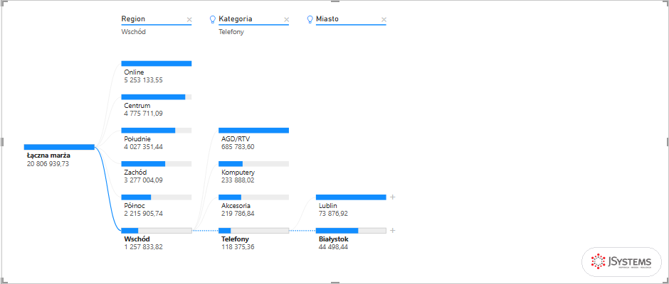 Drzewo dekompozycji Power BI na trzech poziomach: Wschód, Telefony, a w nich Lublin i Białystok, żarówka przy nagłówku Miasto