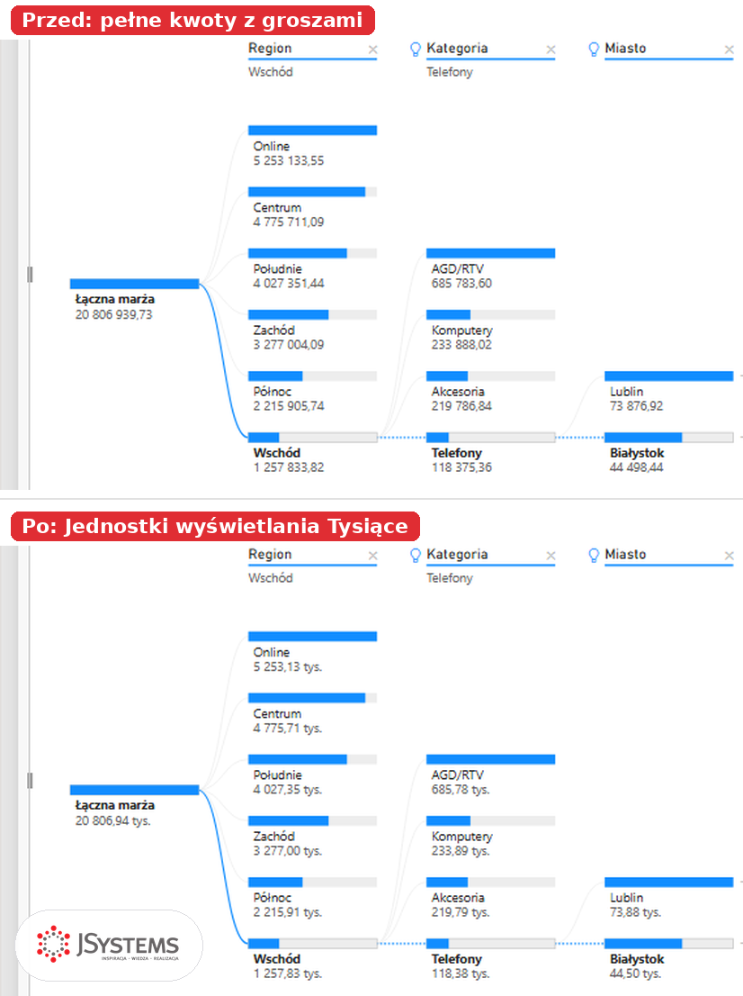 Drzewo dekompozycji Power BI w zbliżeniu: kwoty marży z groszami przed zmianą i w tysiącach po ustawieniu jednostek