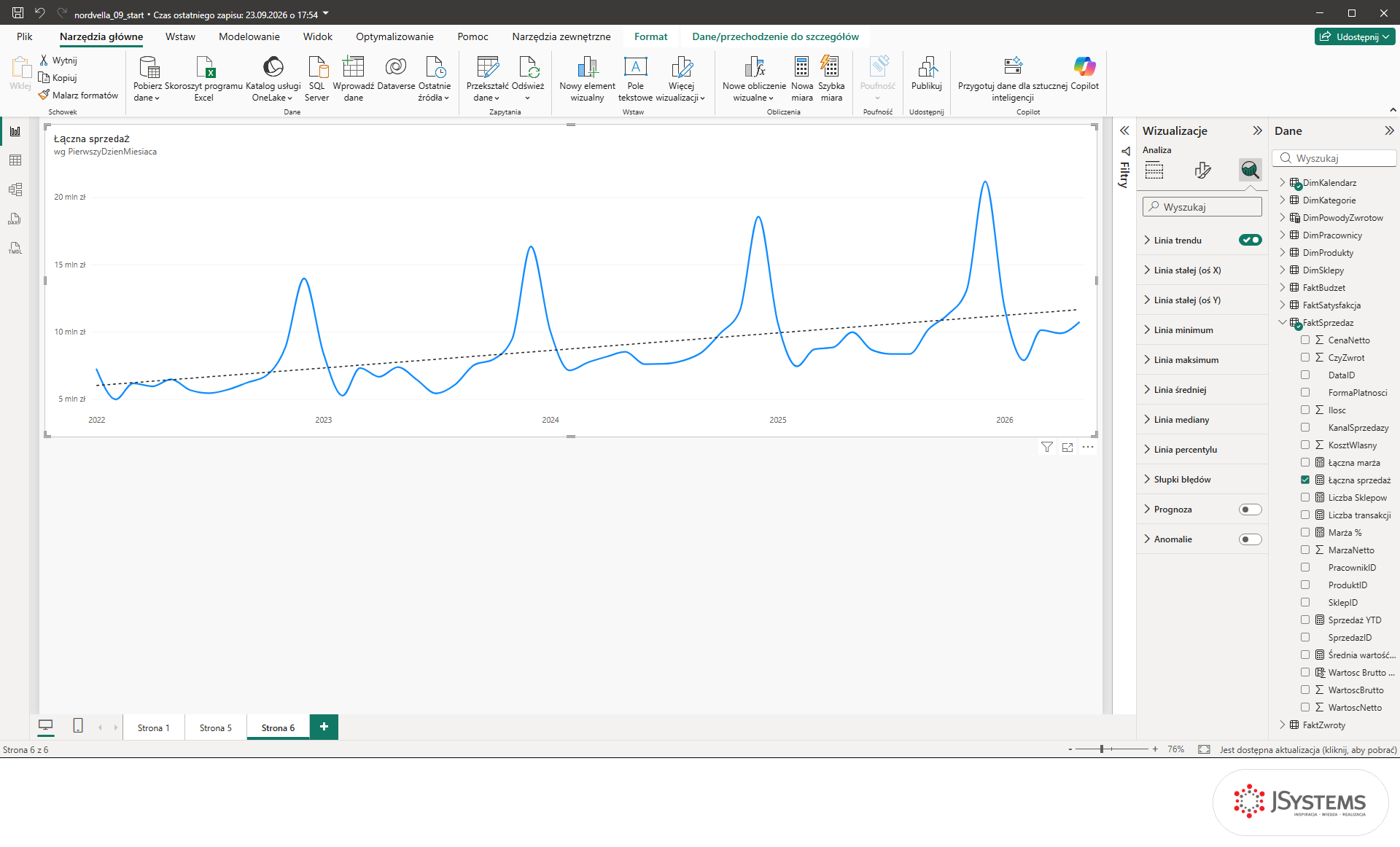 Wykres liniowy sprzedaży Nordvelli w Power BI z przerywaną linią trendu i włączonym przełącznikiem Linia trendu