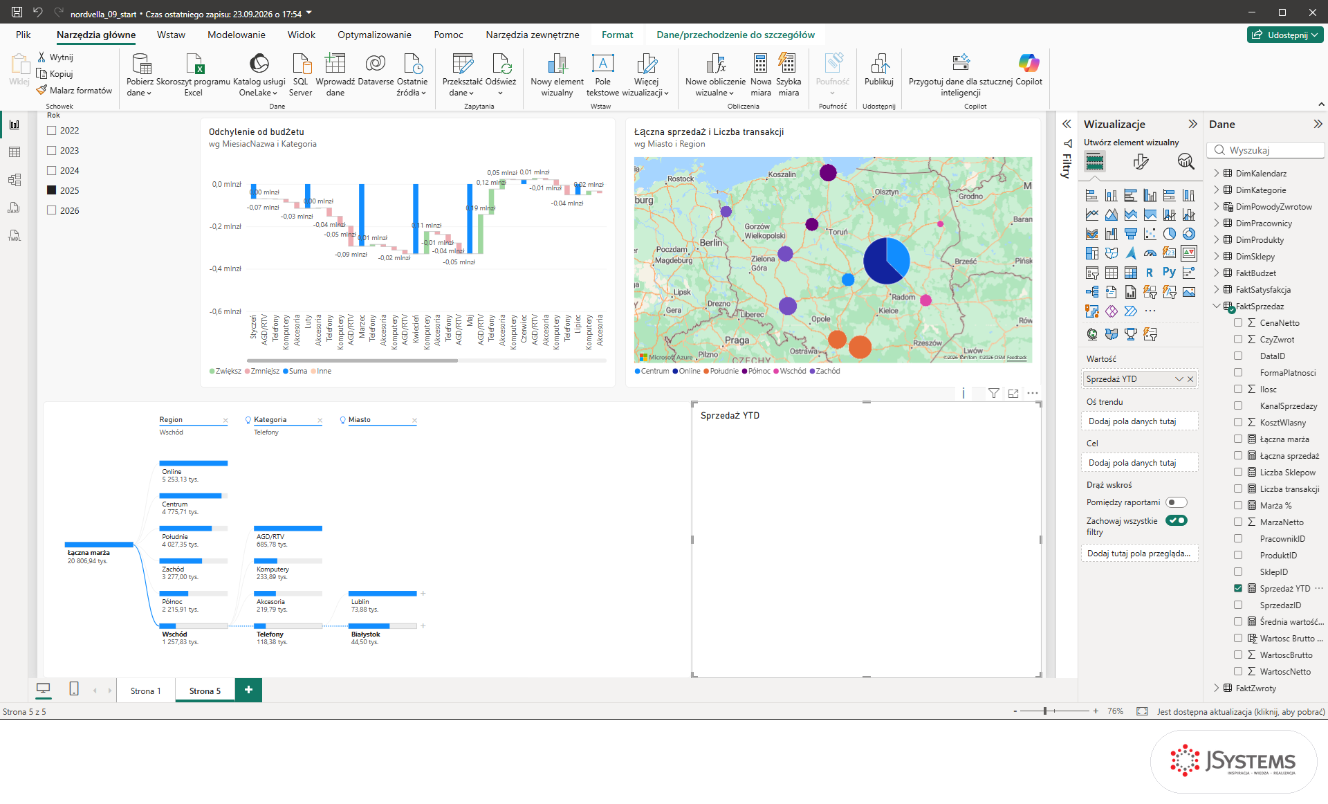 Wizualizacja KPI w Power BI z miarą Sprzedaż YTD w obszarze Wartość i pustą osią trendu
