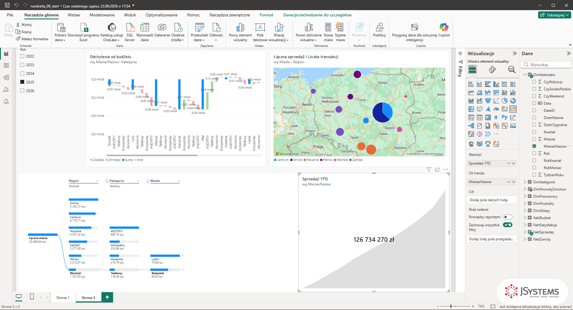 Wizualizacja KPI w Power BI ze Sprzedażą YTD 126 734 270 zł i szarym wykresem trendu po dodaniu osi