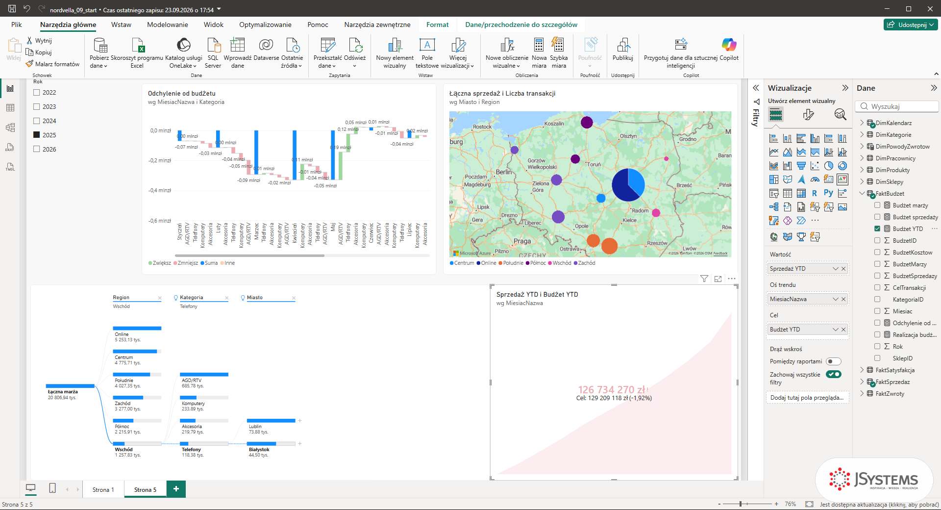 Kafelek KPI w Power BI: 126 734 270 zł wobec celu 129 209 118 zł, odchylenie -1,92% w kolorze czerwonym