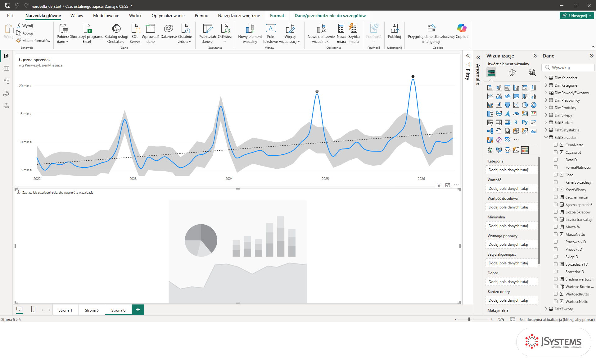 Pusta ramka Bullet Chart pod wykresem liniowym w Power BI i obszary Kategoria, Wartość, Wartość docelowa oraz pasma ocen