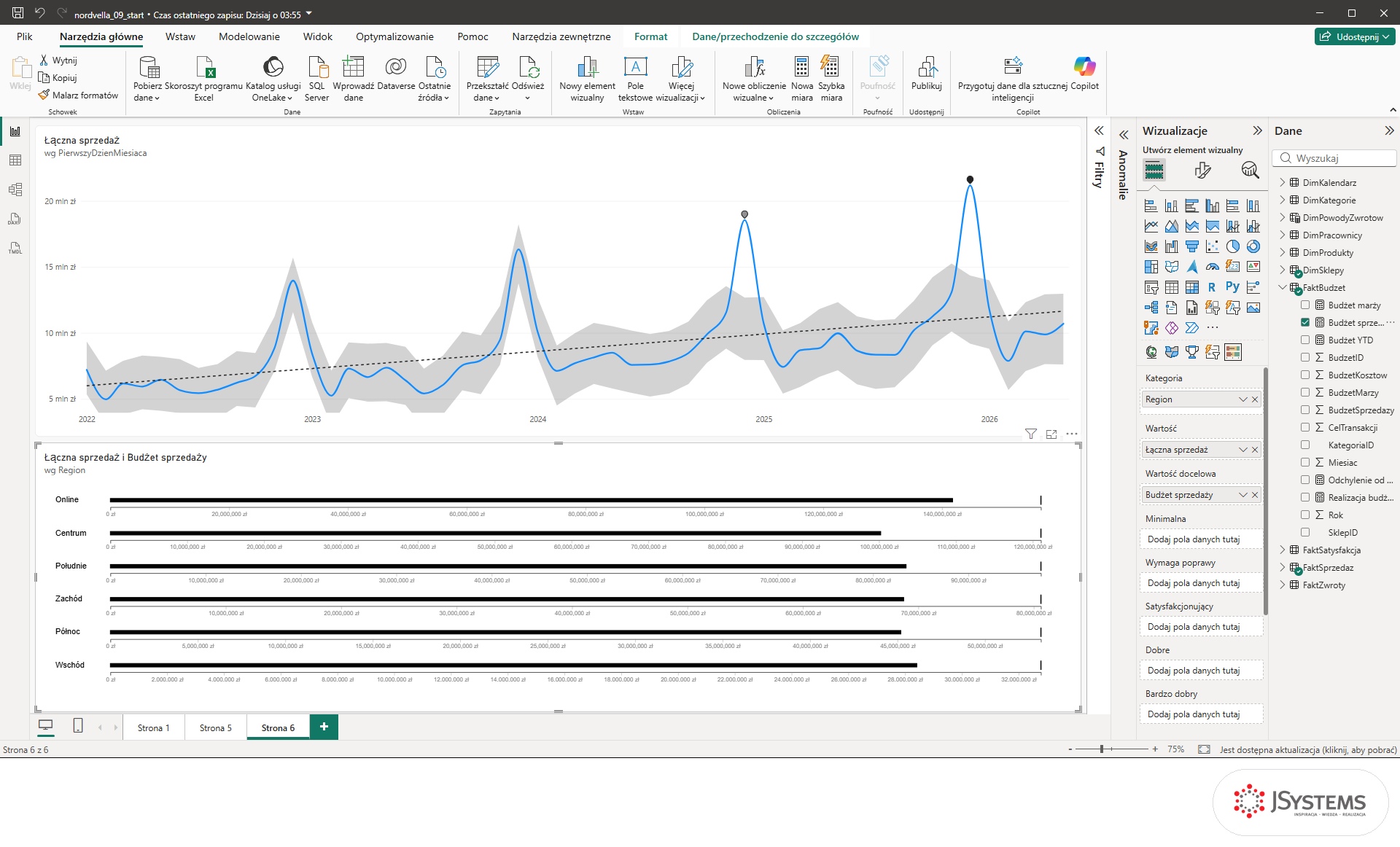 Bullet Chart w Power BI: sprzedaż sześciu regionów Nordvelli jako czarne paski i budżet jako pionowa kreska