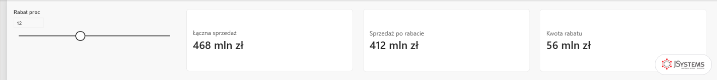 Suwak Rabat proc na 12 i karty Power BI: Łączna sprzedaż 468 mln zł, Sprzedaż po rabacie 412 mln zł, Kwota rabatu 56 mln zł