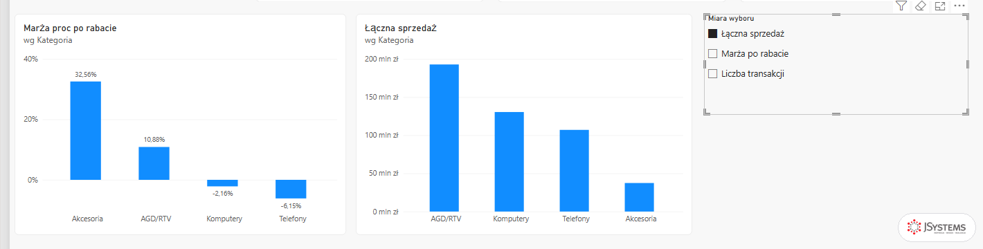 Fragmentator Miara wyboru z wybraną Łączna sprzedaż, wykres Power BI pokazuje sprzedaż wg kategorii z AGD/RTV na czele