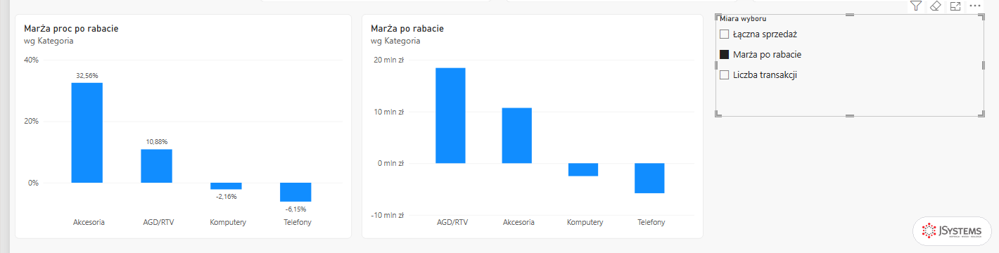 Fragmentator Miara wyboru z wybraną Marża po rabacie, wykres Power BI z ujemną marżą Komputerów i Telefonów