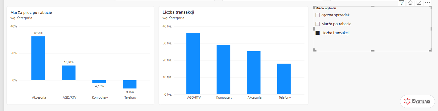 Fragmentator Miara wyboru z wybraną Liczba transakcji, wykres Power BI z liczbą pozycji sprzedaży wg kategorii