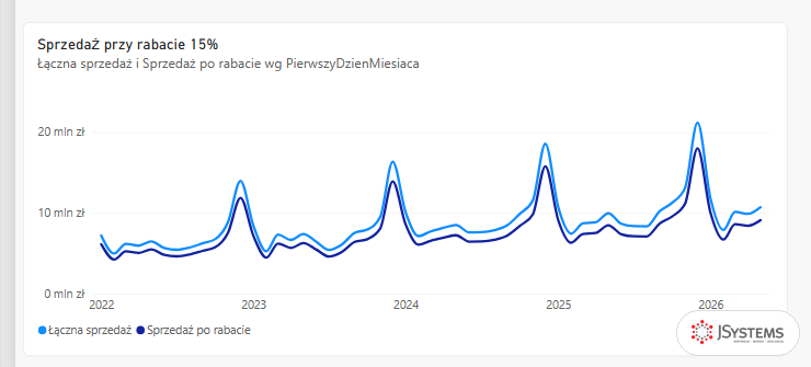 Wykres liniowy Power BI z dynamicznym tytułem Sprzedaż przy rabacie 15% i dwiema rozsuniętymi liniami sprzedaży