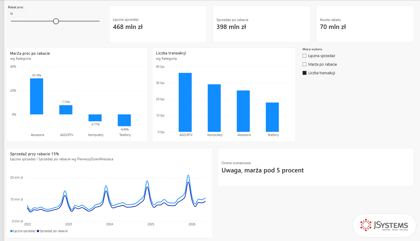Strona Power BI przy rabacie 15 procent z kartą Ocena scenariusza: Uwaga, marża pod 5 procent