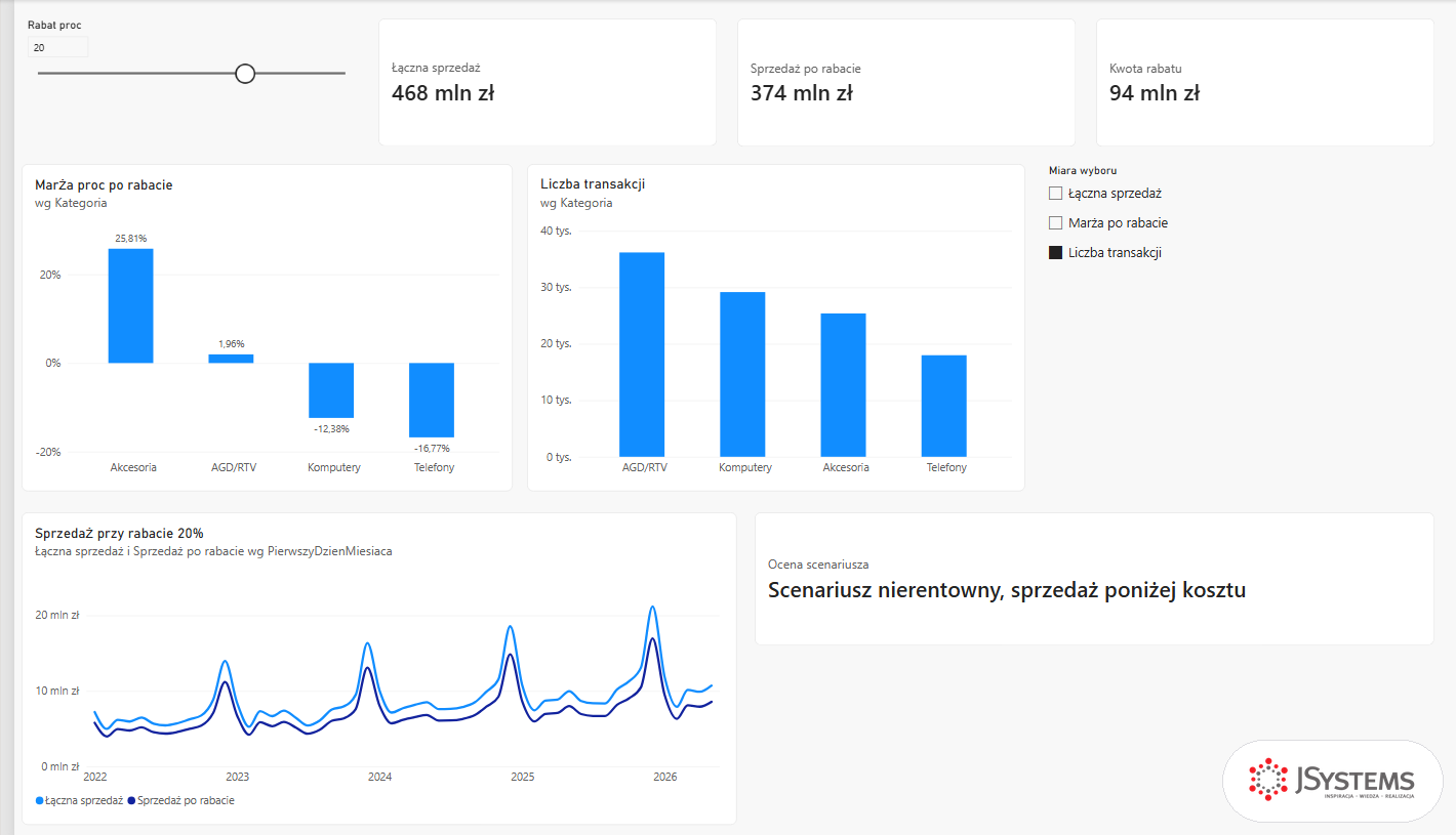 Strona Power BI przy rabacie 20 procent, karta Ocena scenariusza: Scenariusz nierentowny, sprzedaż poniżej kosztu