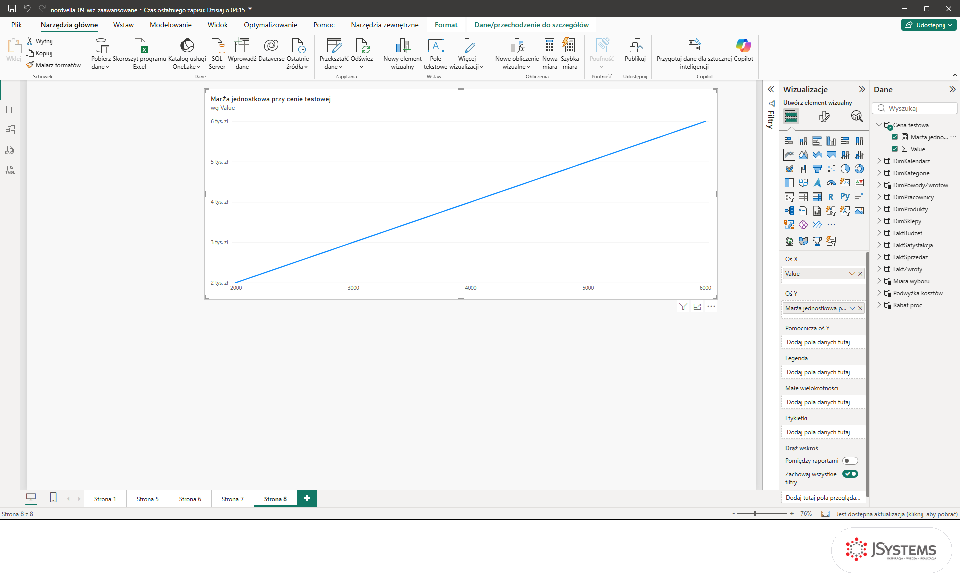 Wykres liniowy Power BI z kolumną Value na osi X i marżą jednostkową na osi Y, bez wybranego produktu