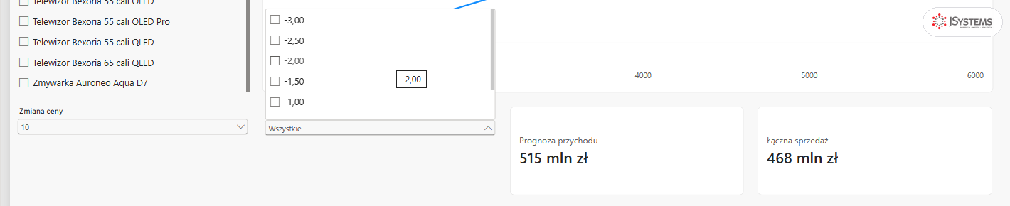 Rozwinięta lista Elastyczność z wartościami od minus 3,00 do minus 1,00, Zmiana ceny 10, Prognoza przychodu 515 mln zł
