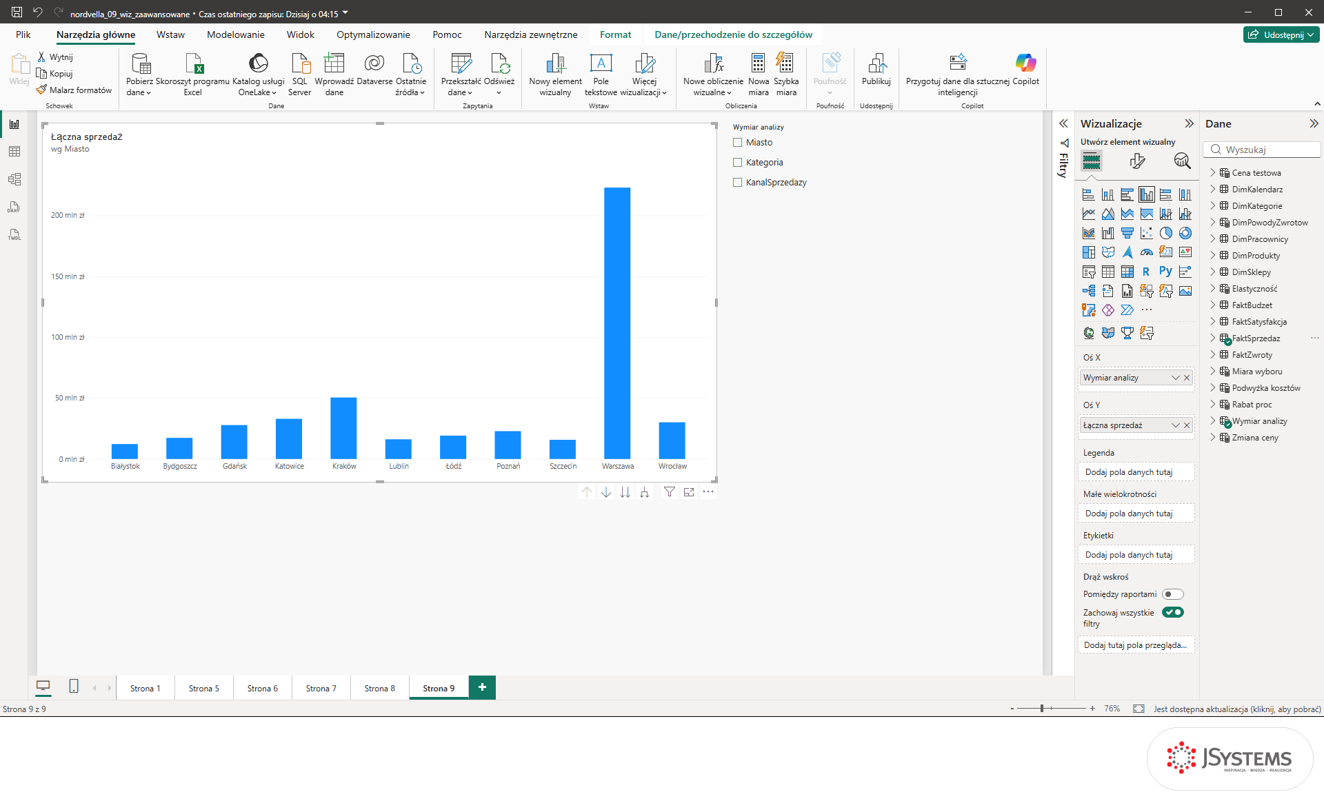 Wykres kolumnowy Power BI z polem Wymiar analizy na osi X i Łączną sprzedażą na osi Y, bez wyboru pokazuje miasta