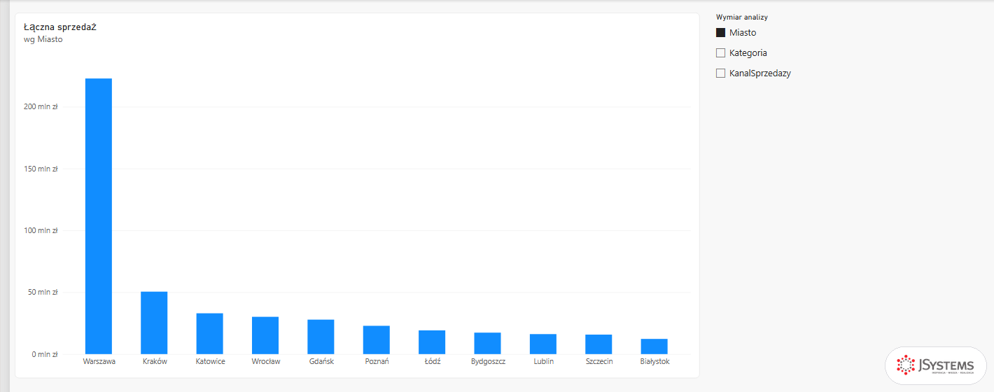Wymiar analizy z wybranym Miasto, wykres Power BI sprzedaży wg miast z Warszawą na czele