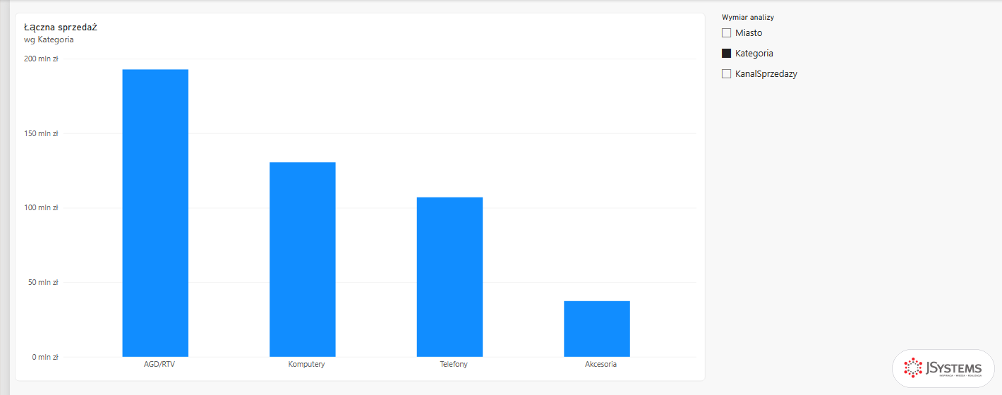 Wymiar analizy z wybraną Kategoria, wykres Power BI sprzedaży wg kategorii z AGD/RTV na czele
