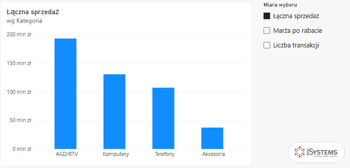 Animacja parametru pól w Power BI: jeden wykres kolumnowy przełącza się między sprzedażą, marżą i liczbą transakcji