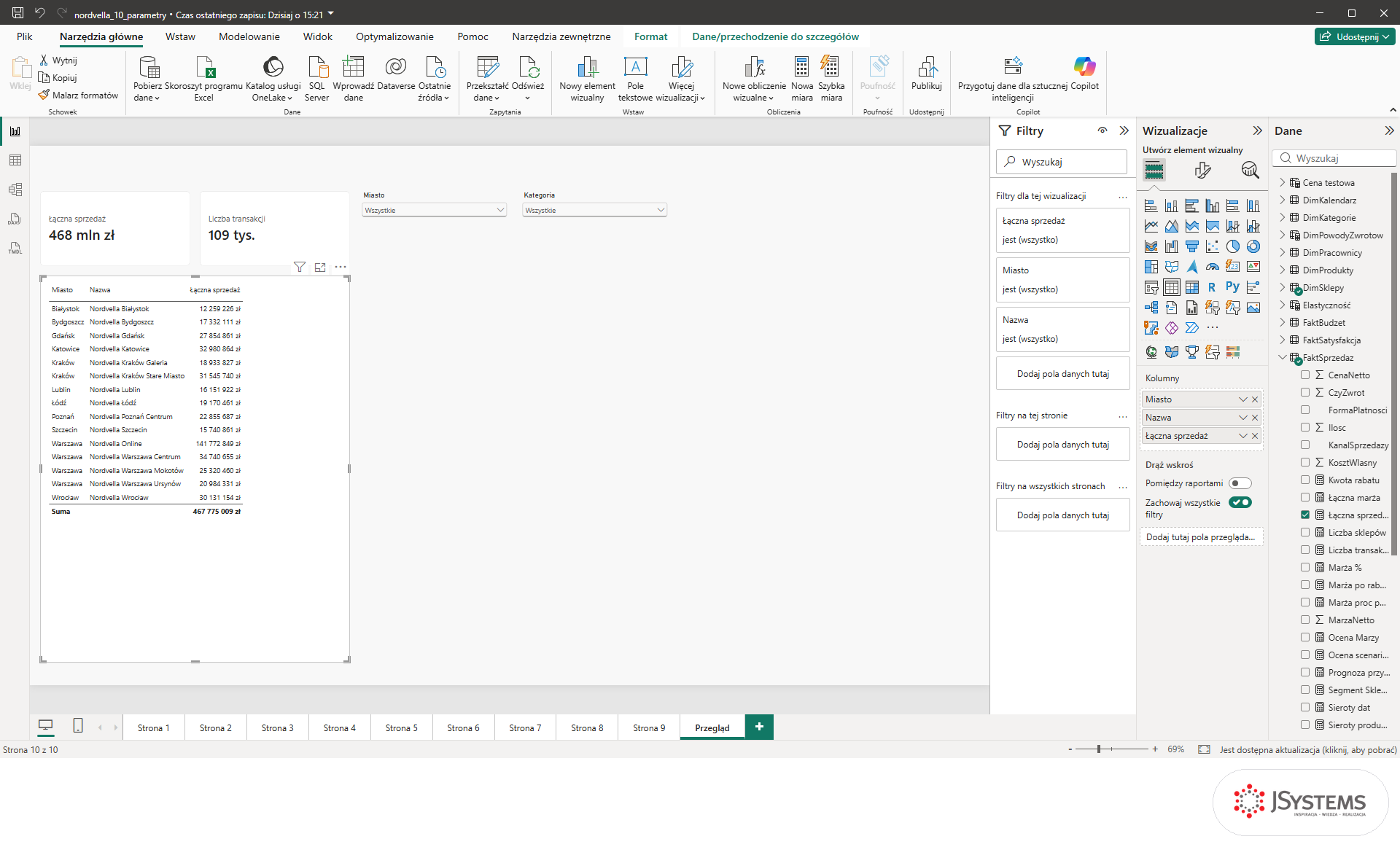 Tabela sklepów Nordvelli w Power BI z kolumnami Miasto, Nazwa i Łączna sprzedaż oraz sumą 467 775 009 zł