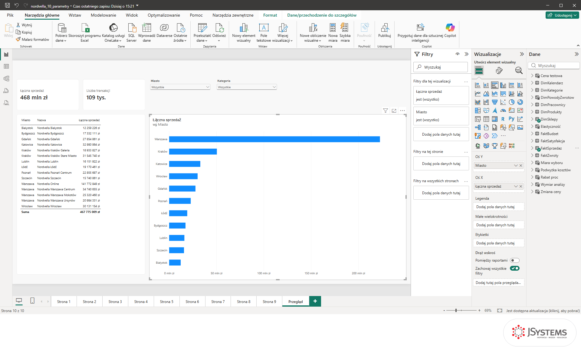 Wykres słupkowy sprzedaży wg miast Nordvelli w Power BI obok tabeli sklepów na stronie Przegląd