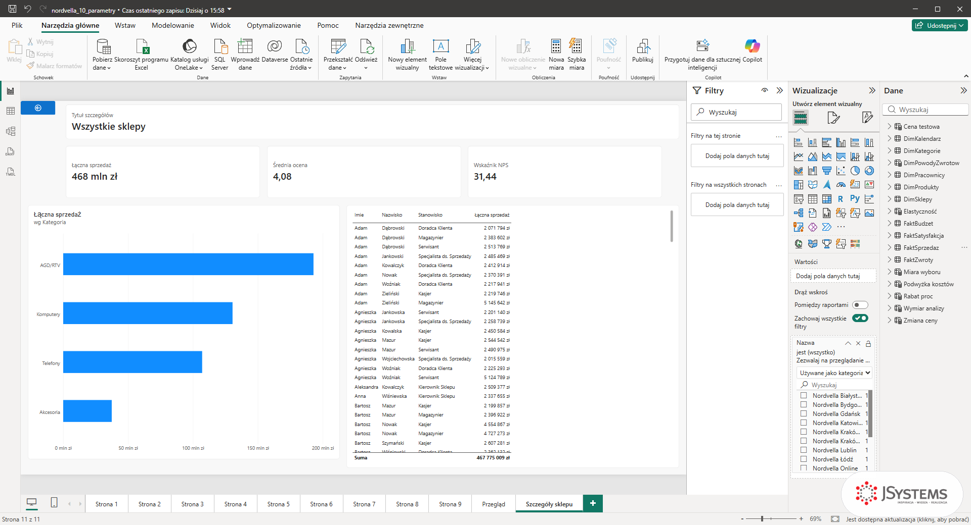 Strona Szczegóły sklepu w Power BI Desktop z kartami sprzedaży, oceny i NPS, wykresem kategorii, tabelą pracowników i sekcją Drąż wskroś