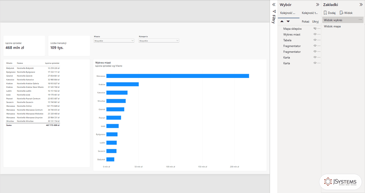 Animacja przełączania zakładek w Power BI: wykres słupkowy miast zamienia się w mapę sklepów Nordvelli i z powrotem