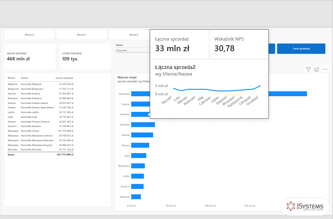 Animacja etykietki narzędzia w Power BI: dymek ze sprzedażą i NPS przelicza się przy przejściu kursorem między Katowicami, Krakowem i Warszawą
