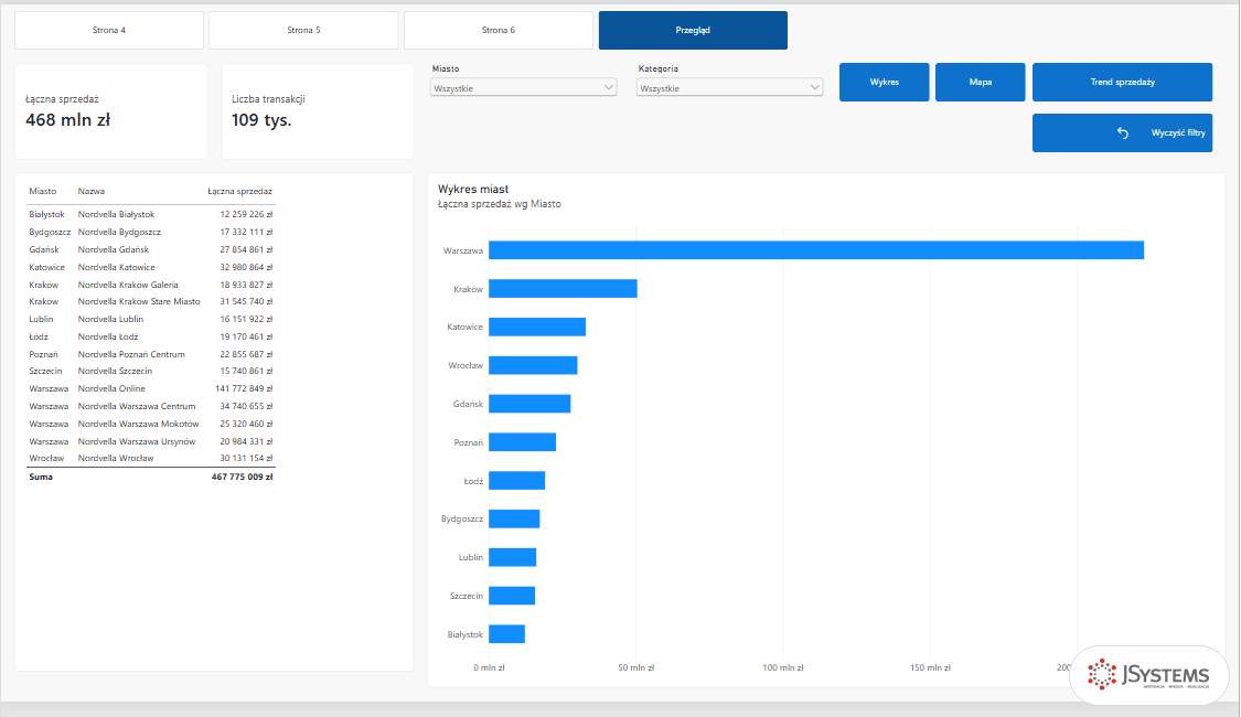 Animacja działania przycisku Wyczyść filtry w Power BI: raport zawężony do Warszawy i Telefonów wraca do pełnych danych