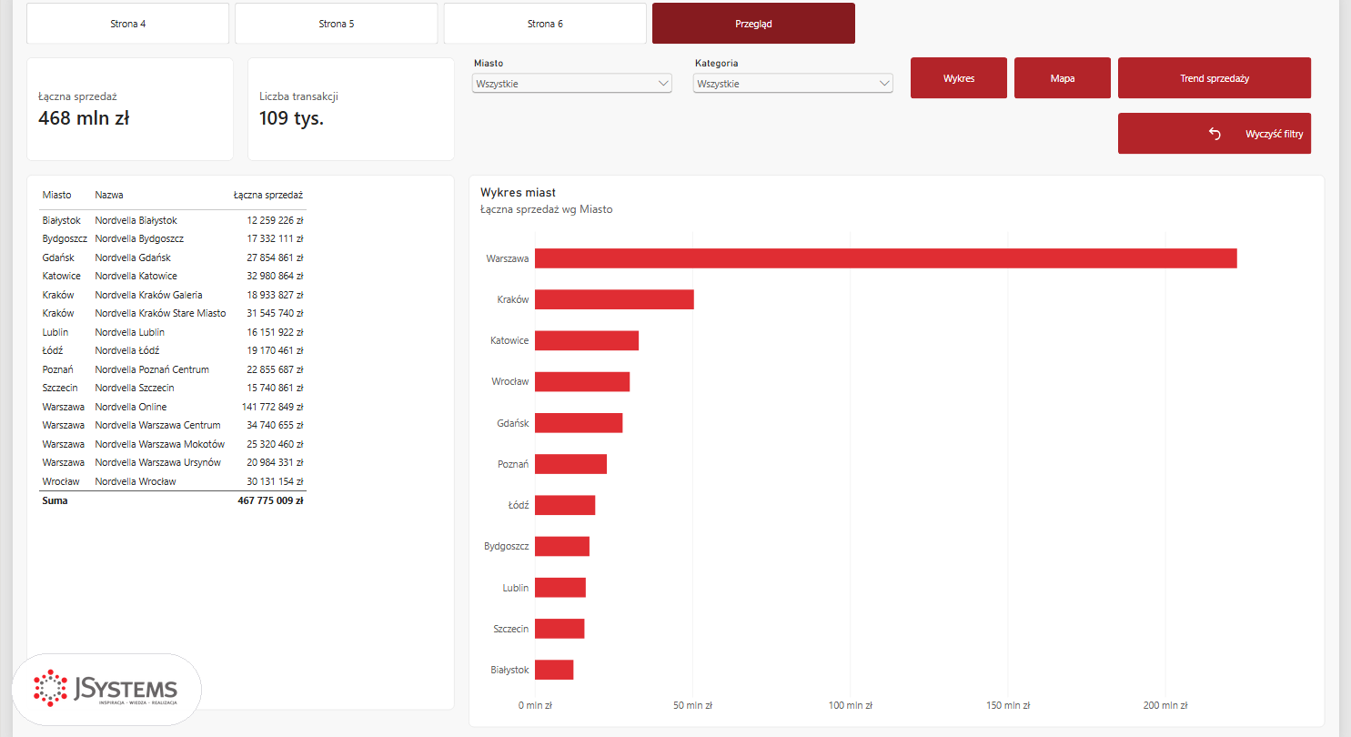 Strona Przegląd w Power BI po wczytaniu motywu Nordvella_theme_1_kolory.json: czerwone słupki wykresu miast i czerwone przyciski