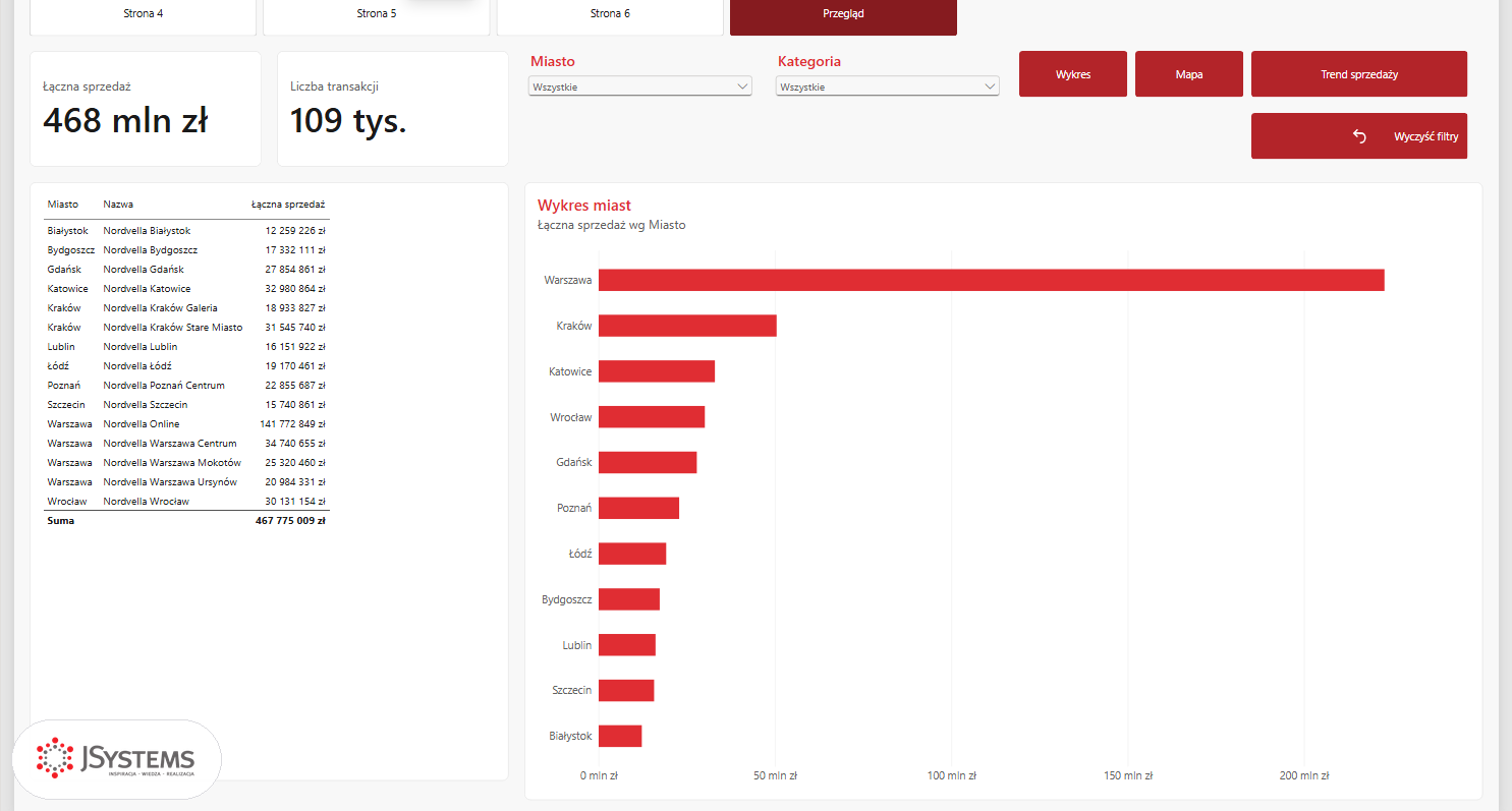 Strona Przegląd w Power BI po wczytaniu motywu z textClasses: czerwony tytuł wykresu miast, czerwone nagłówki fragmentatorów i większe liczby na kartach